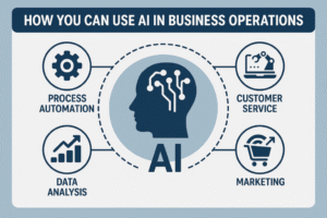 role of AI in business